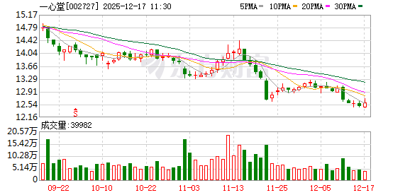 一心堂:公司有设立非药事业部,覆盖美妆业务