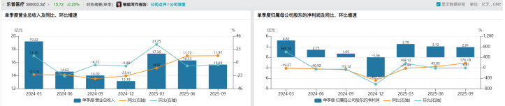 童颜针价格战白热化 乐普医疗靠医美“救场”能否挽救传统业务颓势?