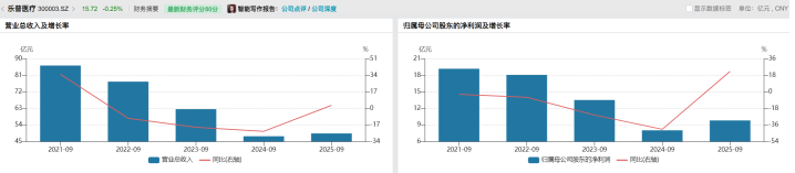 童颜针价格战白热化 乐普医疗靠医美“救场”能否挽救传统业务颓势?