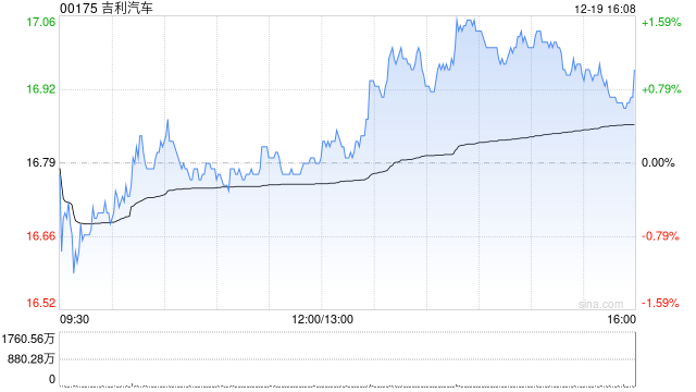 吉利汽车于12月19日耗资约1526.02万港元回购90.7万