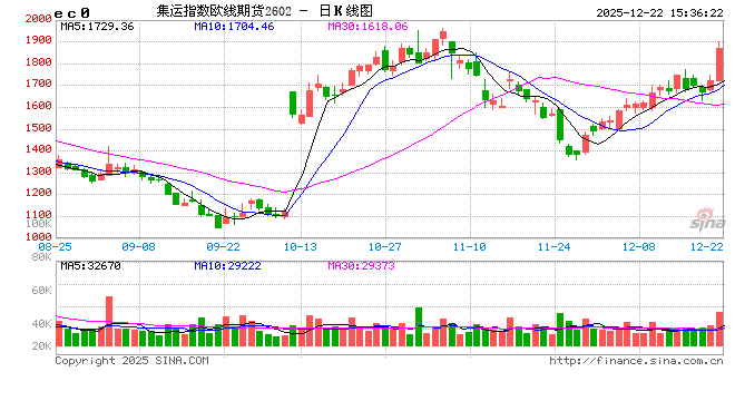 收评|国内期货主力合约涨跌互现 集运指数（欧线）涨超8%