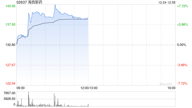 海西新药早盘一度涨超7% 总市值现突破110亿港元
