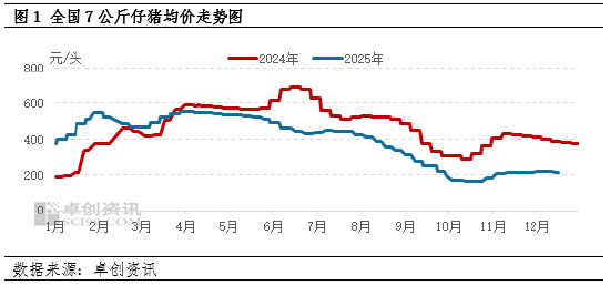 仔猪销售持续亏损，春节后涨幅或扩大