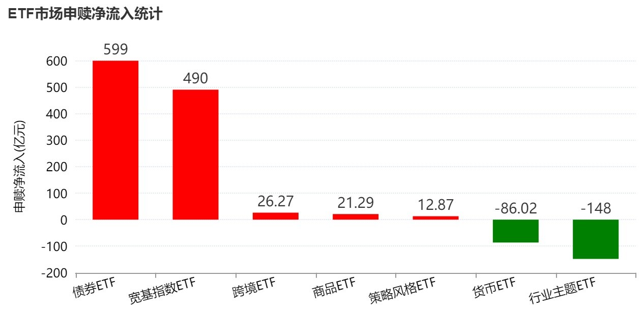 蜂拥进场！主力坐不住了，借道ETF狂买这个板块近500亿元！而近期火爆的军工、芯片却遭甩卖