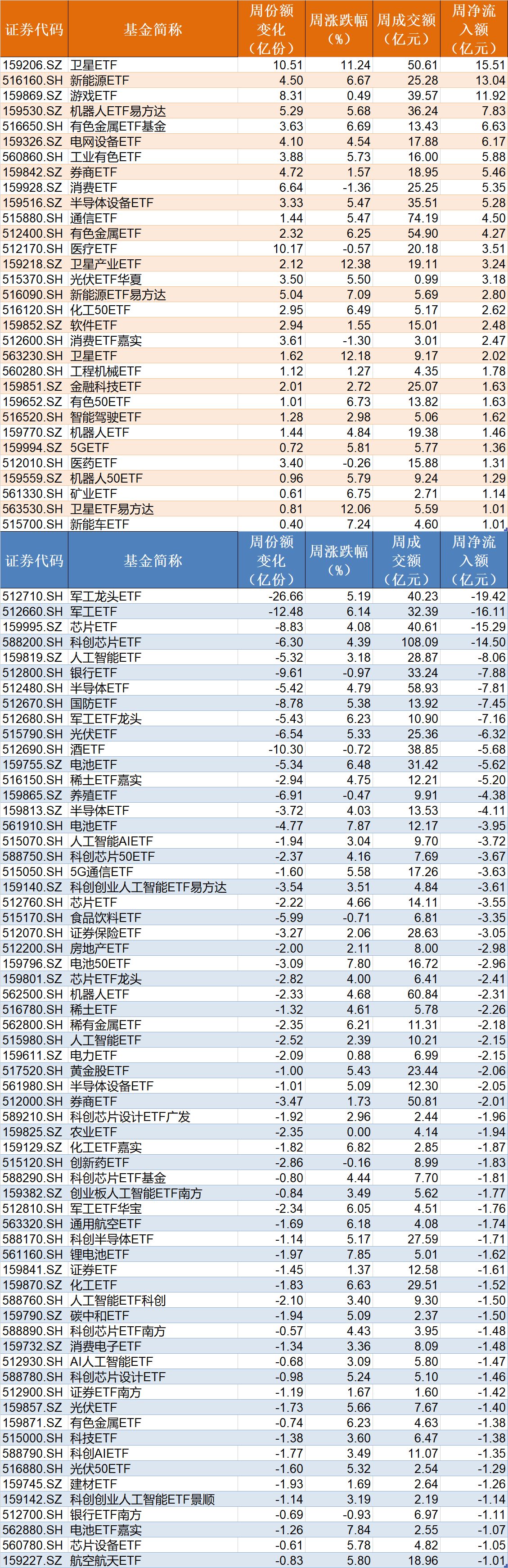 蜂拥进场！主力坐不住了，借道ETF狂买这个板块近500亿元！而近期火爆的军工、芯片却遭甩卖
