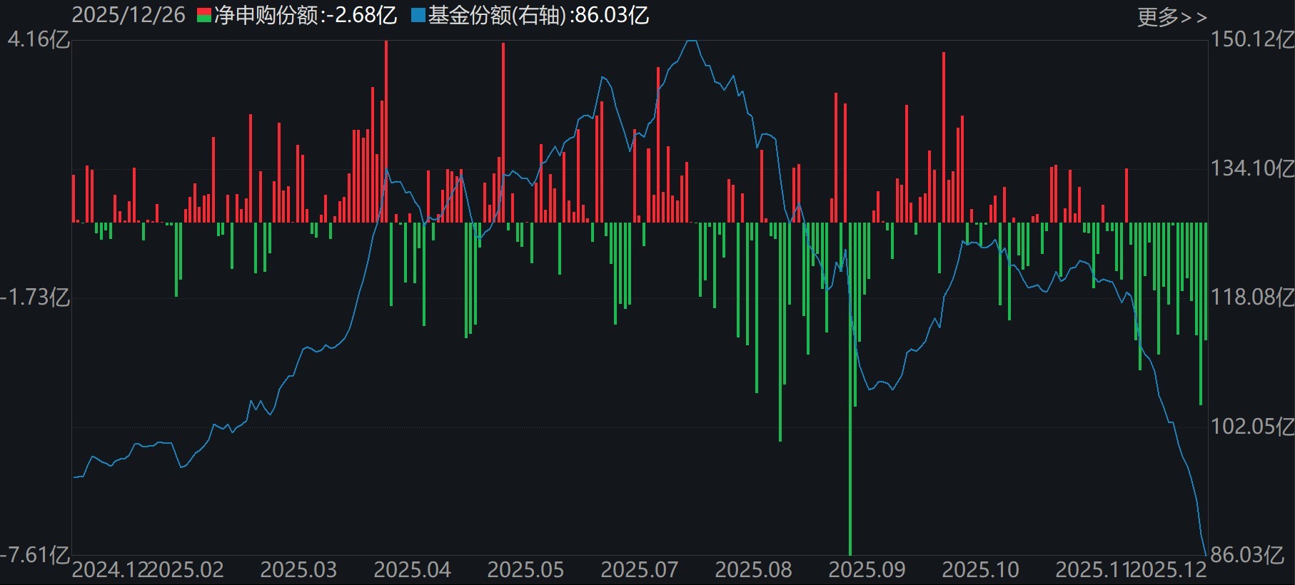 蜂拥进场！主力坐不住了，借道ETF狂买这个板块近500亿元！而近期火爆的军工、芯片却遭甩卖