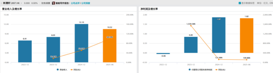 高端定位VS大众门店?林清轩赴港上市遭质疑:轻研发、博眼球营销