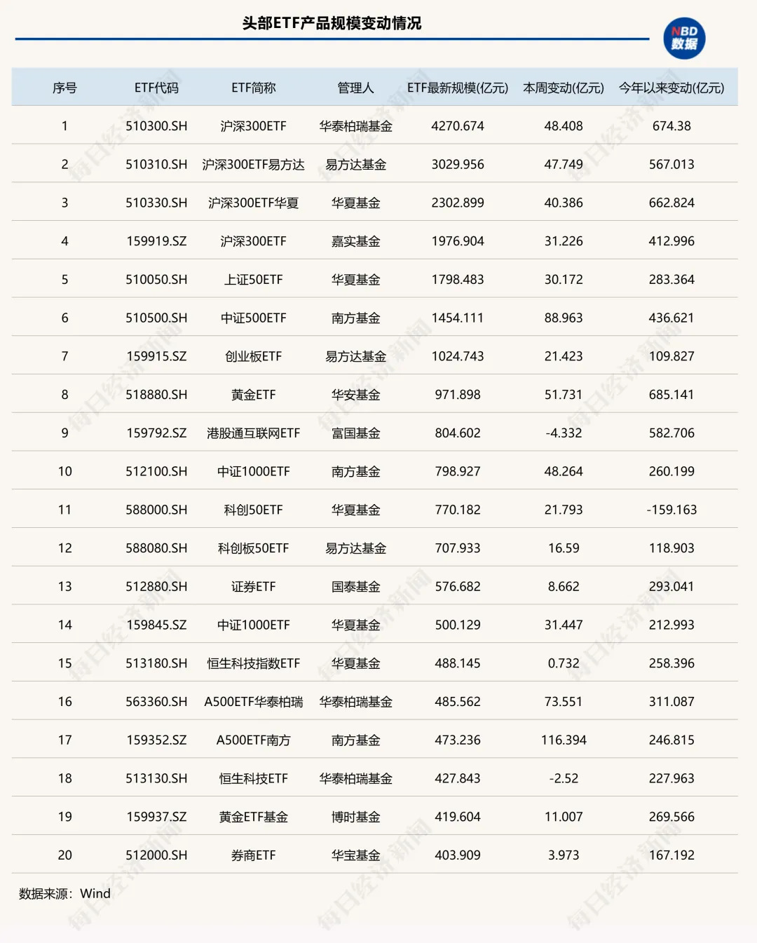 年末冲刺！单周狂增超2000亿元，ETF总规模首次突破6万亿元，“带头大哥”杀疯了！