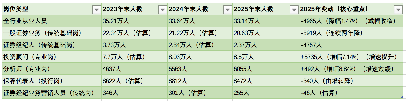 两年减少两万人，券商从业人数降回6年前，“一减一增”指向行业底层逻辑变革