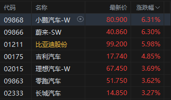 午评：港股恒指涨0.26% 科指涨1.6% 科网股普涨 汽车股走强 蔚来涨超6%