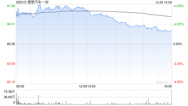 理想汽车-W遭贝莱德减持819.6万股 每股均价约65.44港元