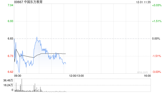广发证券：维持中国东方教育“买入”评级 合理价值10.16港元