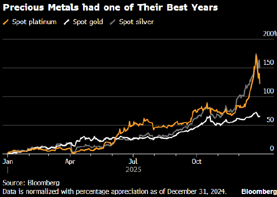 黄金和白银价格双双下挫 但不改2025年全年创纪录表现