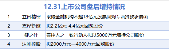 12月31日增减持汇总：立讯精密等4股增持 联动科技等5股减持（表）
