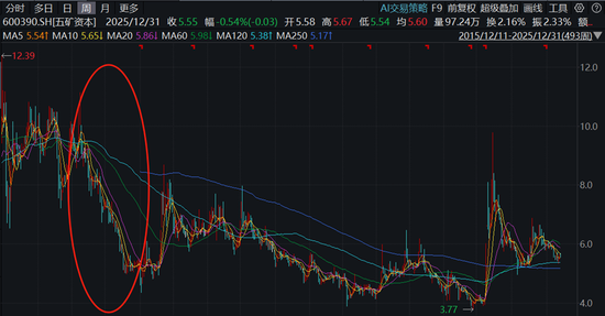 中国中冶,别怪他们坑股民,要怪也只能怪自己活该、不长记性呀!