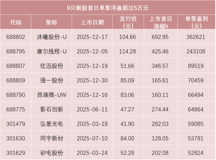 “马字辈”新股,来了!