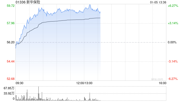 内险股早盘集体走高 新华保险涨超5%中国太保涨超3%