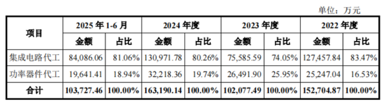 急急急！毛利率-71%，3年亏52亿，失血140亿，粤芯股份IPO募75亿填坑！