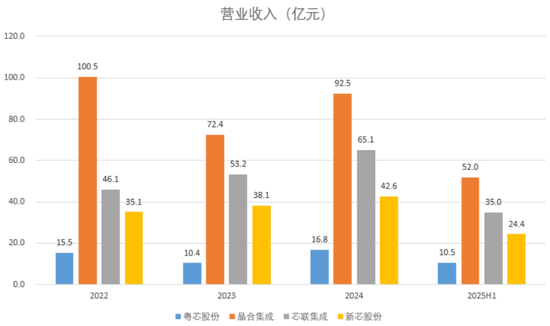 急急急！毛利率-71%，3年亏52亿，失血140亿，粤芯股份IPO募75亿填坑！