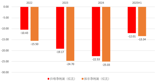急急急！毛利率-71%，3年亏52亿，失血140亿，粤芯股份IPO募75亿填坑！
