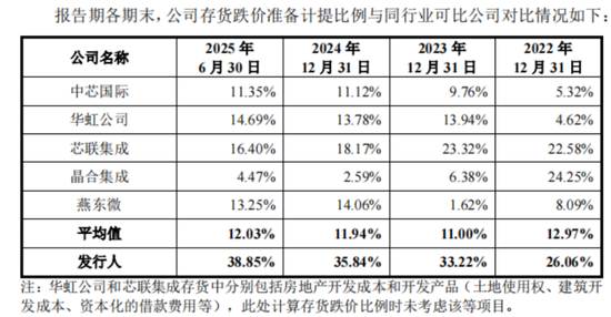 急急急！毛利率-71%，3年亏52亿，失血140亿，粤芯股份IPO募75亿填坑！