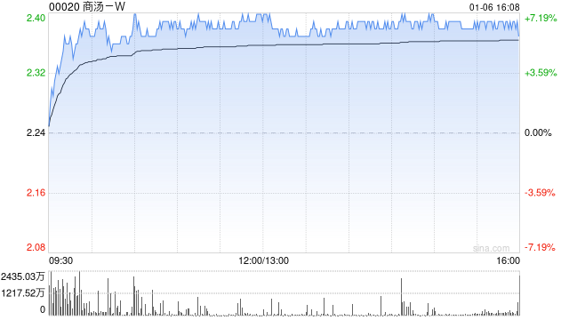 银河证券首次给予商汤科技“增持” 目标价3.18港元 47%上涨空间