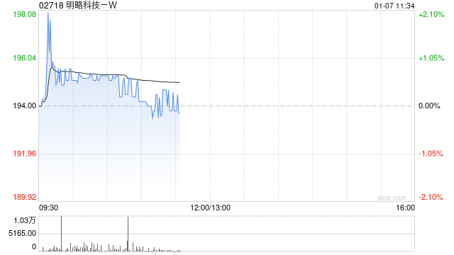国泰海通：首予明略科技-W“谨慎增持”评级 目标价222.71港元