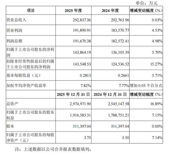 陕国投信托2025年实现营收29.28亿元 净利同比增长5.70%