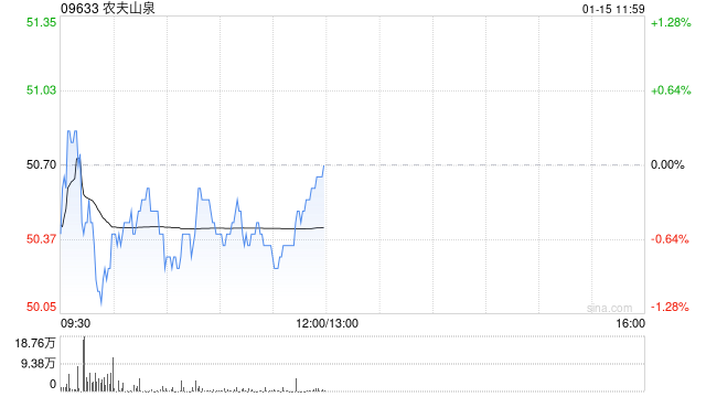 中金：维持农夫山泉“跑赢行业”评级 目标价升至61港元
