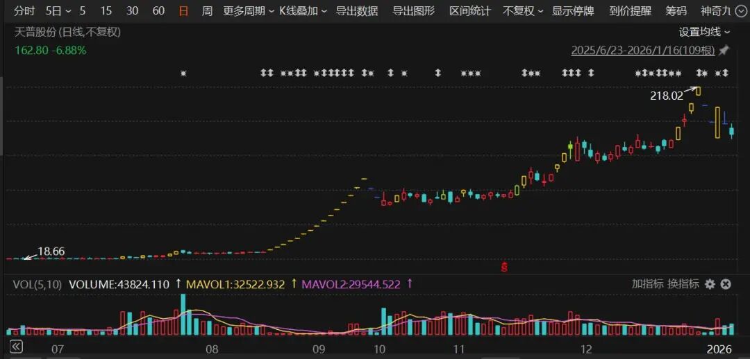 “大牛股”股价巨震！事关收购，605255，最新回应！